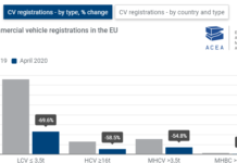 Απρίλιος 2020: Ταξινομήσεις επαγγελματικών -67,0% Ταξινομήσεις επαγγελματικών τον Απρίλιο 2020
