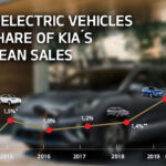 KIA Motors: στοχεύει σε 11 EV έως το 2025 Η Kia Motors Europe σχεδιάζει την ανάπτυξη πωλήσεων EV και θα παρουσιάσει 11 EV παγκοσμίως έως το 2025