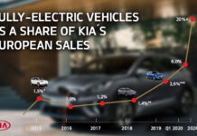 KIA Motors: στοχεύει σε 11 EV έως το 2025 Η Kia Motors Europe σχεδιάζει την ανάπτυξη πωλήσεων EV και θα παρουσιάσει 11 EV παγκοσμίως έως το 2025