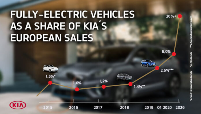 Η Kia Motors Europe σχεδιάζει την ανάπτυξη πωλήσεων EV και θα παρουσιάσει 11 EV παγκοσμίως έως το 2025