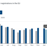 -76,3% οι ταξινομήσεις επιβατικών τον Απρίλιο στην ΕΕ -76,3% οι ταξινομήσεις επιβατικών τον Απρίλιο στην ΕΕ