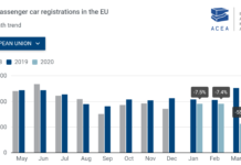 -76,3% οι ταξινομήσεις επιβατικών τον Απρίλιο στην ΕΕ -76,3% οι ταξινομήσεις επιβατικών τον Απρίλιο στην ΕΕ