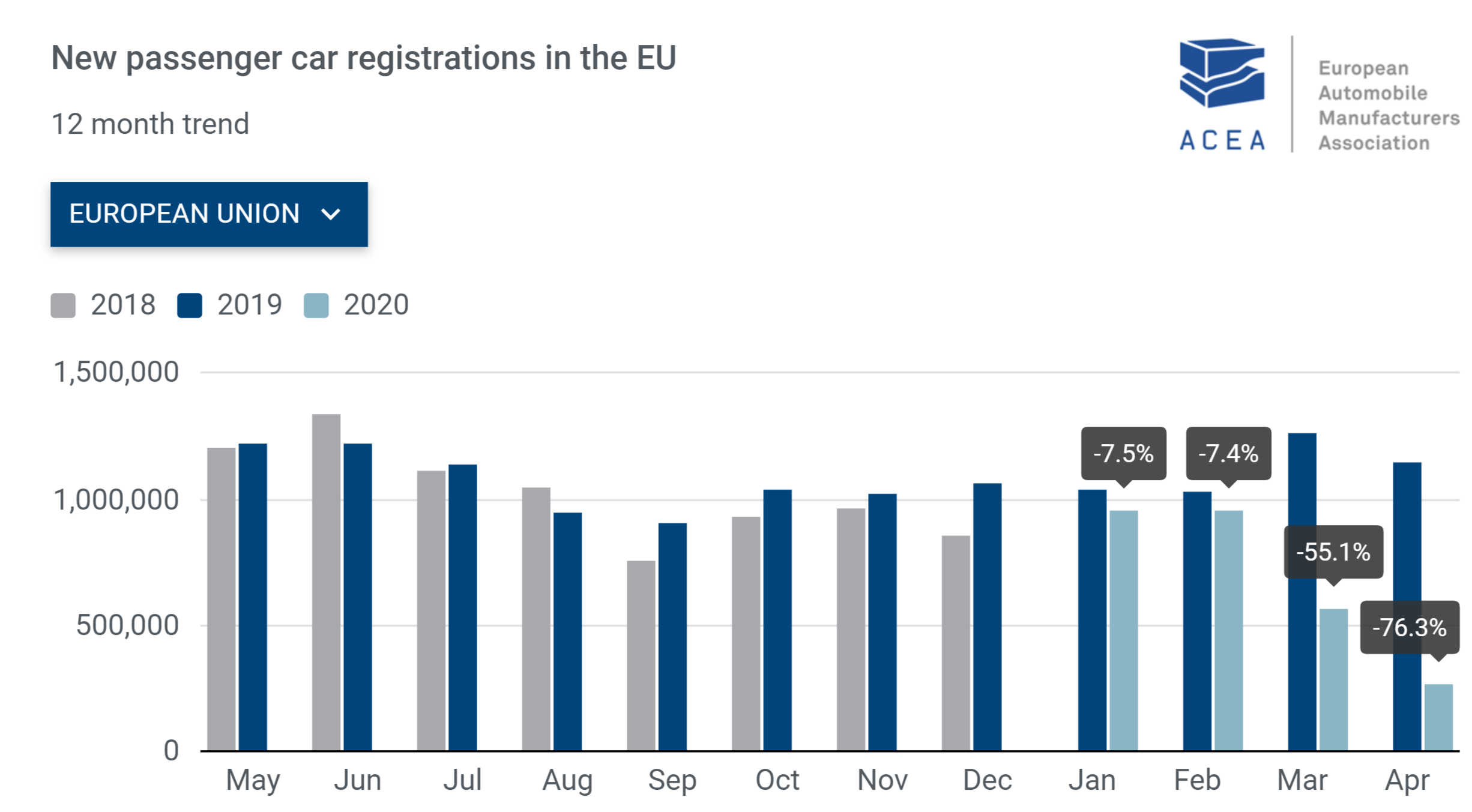 -76,3% οι ταξινομήσεις επιβατικών τον Απρίλιο στην ΕΕ