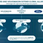 Ορόσημο στην παγκόσμια συμμαχία Volkswagen-Ford παγκόσμια συμμαχία Volkswagen-Ford