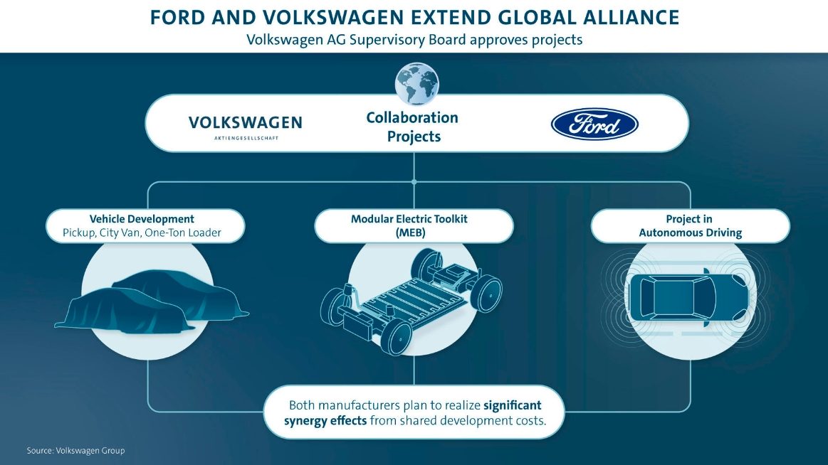 παγκόσμια συμμαχία Volkswagen-Ford