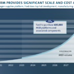 8 εκατ. επαγγελματικά οχήματα από Ford – Volkswagen 8 εκατ. επαγγελματικά οχήματα από Ford - Volkswagen