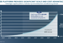 8 εκατ. επαγγελματικά οχήματα από Ford – Volkswagen 8 εκατ. επαγγελματικά οχήματα από Ford - Volkswagen