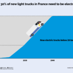 Τα ηλεκτρικά φορτηγά φθηνότερα από τα εσωτερικής καύσης;