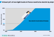 Τα ηλεκτρικά φορτηγά φθηνότερα από τα εσωτερικής καύσης;