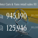 Mercedes-Benz: πάνω από 1 εκατ. οχήματα το α’ εξάμηνο