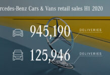 Mercedes-Benz: πάνω από 1 εκατ. οχήματα το α’ εξάμηνο