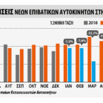 Μικρή βελτίωση στις ταξινομήσεις επιβατικών στην ΕΕ