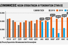 Μικρή βελτίωση στις ταξινομήσεις επιβατικών στην ΕΕ