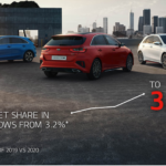 Kia: 3,5% μερίδιο αγοράς το α’ εξάμηνο στην Ευρώπη