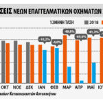 Ταξινομήσεις επαγγελματικών οχημάτων το οκτάμηνο