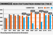 Ταξινομήσεις επαγγελματικών οχημάτων το οκτάμηνο