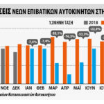 Αύξηση στις ταξινομήσεις επιβατικών στην ΕΕ