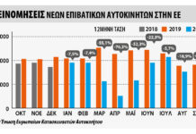 Αύξηση στις ταξινομήσεις επιβατικών στην ΕΕ