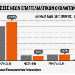 Αύξηση 13,3% στη ζήτηση για επαγγελματικά τον Σεπτέμβριο