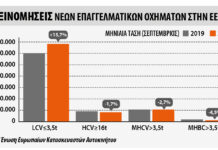 Αύξηση 13,3% στη ζήτηση για επαγγελματικά τον Σεπτέμβριο