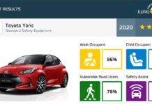 Euro NCAP: Το νέο Toyota Yaris βάζει τον πήχυ ψηλά