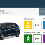 Euro NCAP: Mazda MX-30 – Honda Jazz με 5 αστέρια