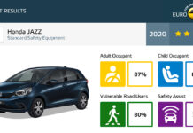 Euro NCAP: Mazda MX-30 – Honda Jazz με 5 αστέρια