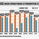 Η πορεία της αγοράς αυτοκινήτου το 11μηνο
