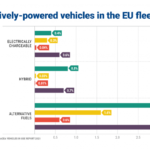 Απαιτείται 100πλάσια αύξηση στα φορτηγά μηδενικών εκπομπών