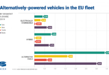 Απαιτείται 100πλάσια αύξηση στα φορτηγά μηδενικών εκπομπών