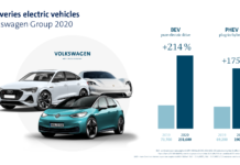 Volkswagen Group, ισχυροποίησε τη θέση του το 2020 Volkswagen Group, ισχυροποίησε τη θέση του παγκοσμίως