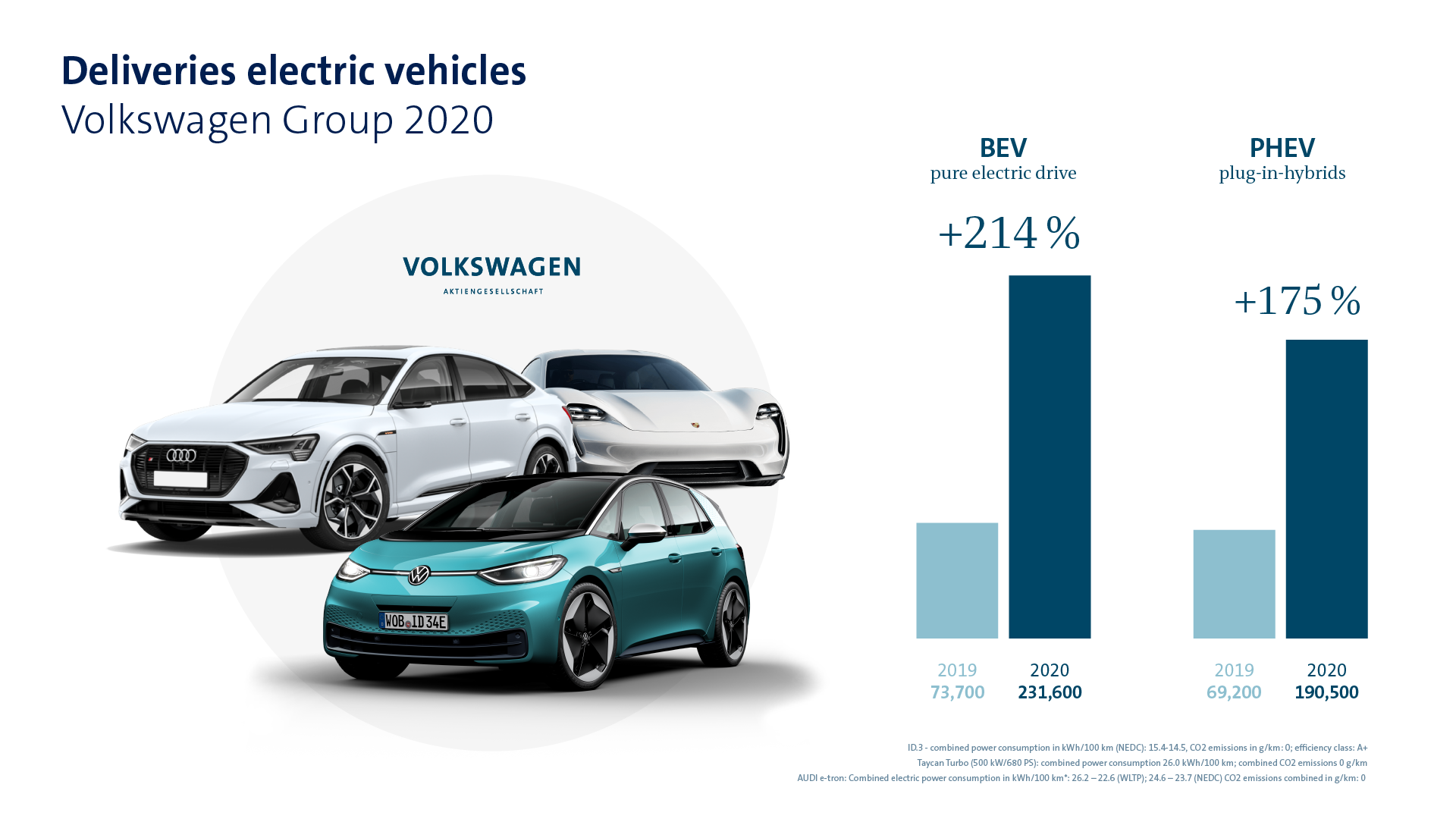 Volkswagen Group, ισχυροποίησε τη θέση του παγκοσμίως