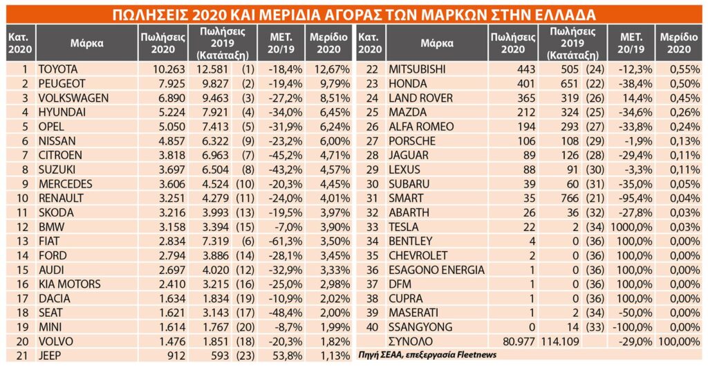 Πωλήσεις 2020 και μερίδια αγοράς των μαρκών στην Ελλάδα