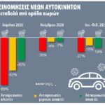 Dataforce: Η αγορά στόλου μειώνει τις επιπτώσεις του lockdown