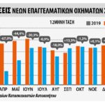 Αύξηση 1,2% στις ταξινομήσεις νέων επαγγελματικών
