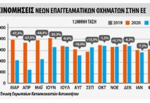 Αύξηση 1,2% στις ταξινομήσεις νέων επαγγελματικών