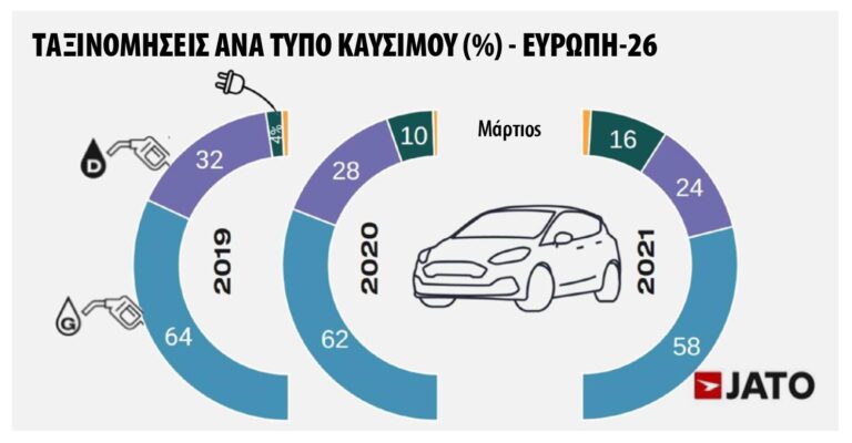 JATO Dynamics, η ανάλυση της αγοράς για τον Μάρτιο
