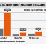 Καλές επιδόσεις στην αγορά επαγγελματικών