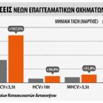 Αύξηση στην αγορά επαγγελματικών οχημάτων