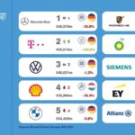 Brand Finance: Οι μάρκες αυτοκινήτων κυριαρχούν