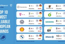 Brand Finance: Οι μάρκες αυτοκινήτων κυριαρχούν