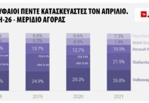 JATO Dynamics: Η ευρωπαϊκή αγορά τον Απρίλιο