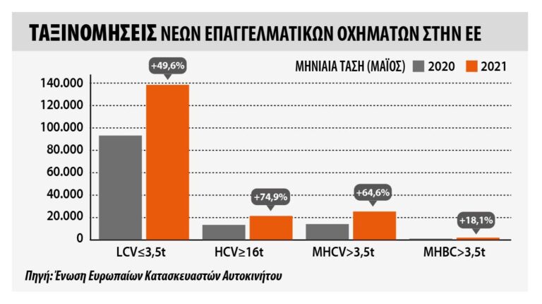 Οι ταξινομήσεις επαγγελματικών ανά κατηγορία στην ΕΕ