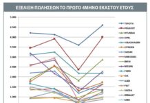 Η πορεία των μαρκών στην ελληνική αγορά Η πορεία των μαρκών στην ελληνική αγορά
