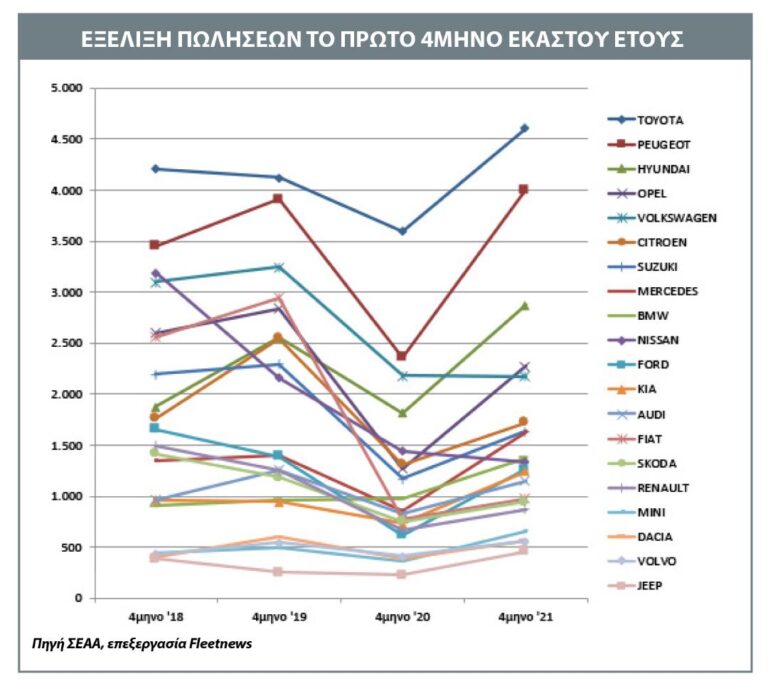 Η πορεία των μαρκών στην ελληνική αγορά