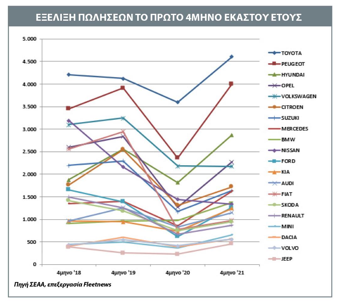 Η πορεία των μαρκών στην ελληνική αγορά