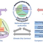 100 κλιματικά ουδέτερες πόλεις μέχρι το 2030: ελληνικές υποψηφιότητες
