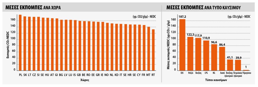 ΕΟΠ: Κατακόρυφη μείωση εκπομπών CO2 το 2020