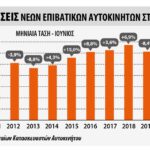 25,2% αύξηση στα επιβατικά το πρώτο εξάμηνο του 2021