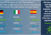 RAC: Πώς διαμορφώνεται η κατάσταση το 2021;